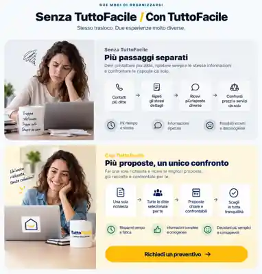 La stessa persona senza e con TuttoFacile: contatti separati e informazioni ripetute rispetto a una sola richiesta con proposte raccolte e confrontate.